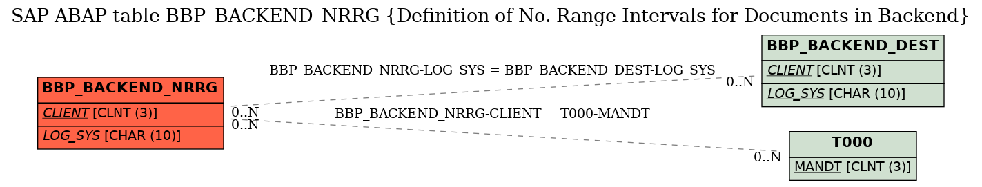 E-R Diagram for table BBP_BACKEND_NRRG (Definition of No. Range Intervals for Documents in Backend)