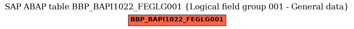 E-R Diagram for table BBP_BAPI1022_FEGLG001 (Logical field group 001 - General data)