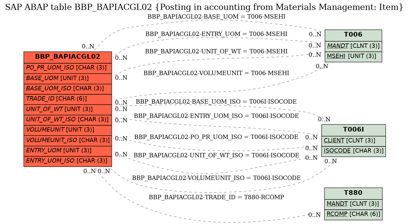 E-R Diagram for table BBP_BAPIACGL02 (Posting in accounting from Materials Management: Item)