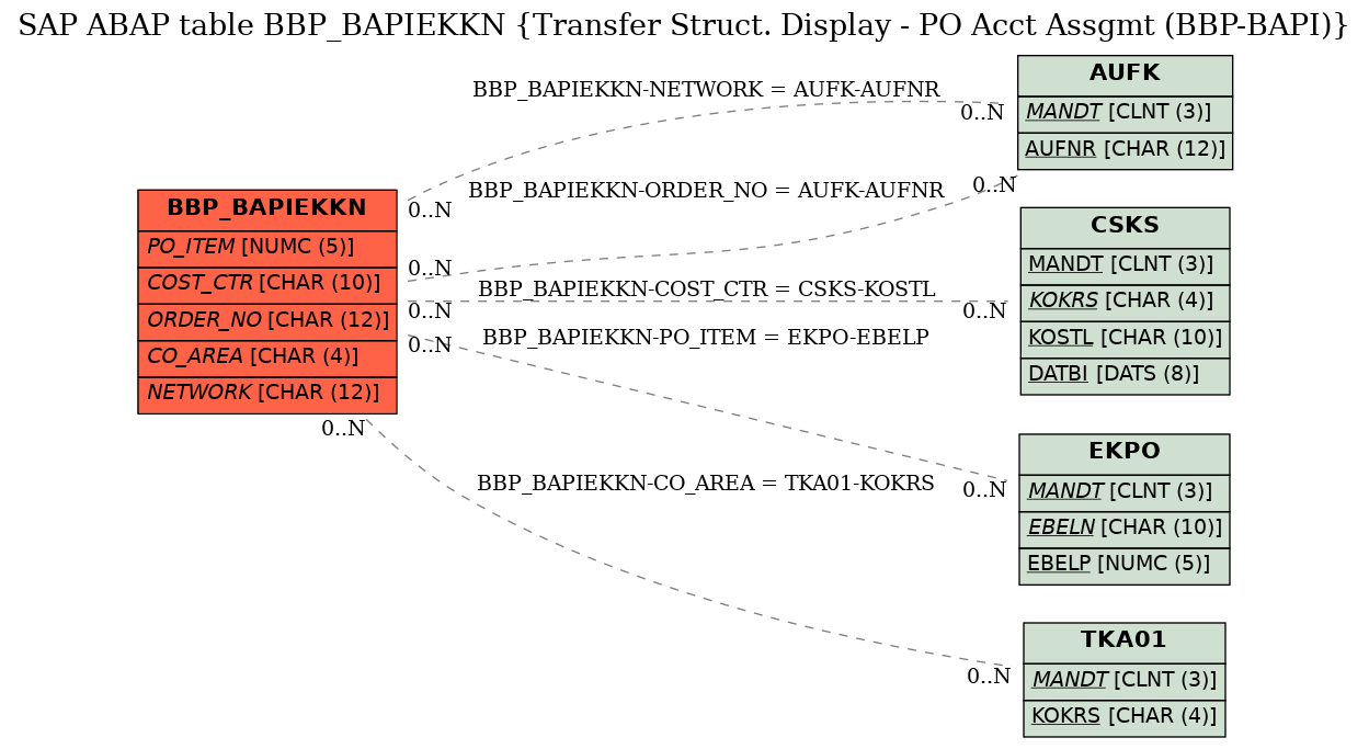 E-R Diagram for table BBP_BAPIEKKN (Transfer Struct. Display - PO Acct Assgmt (BBP-BAPI))