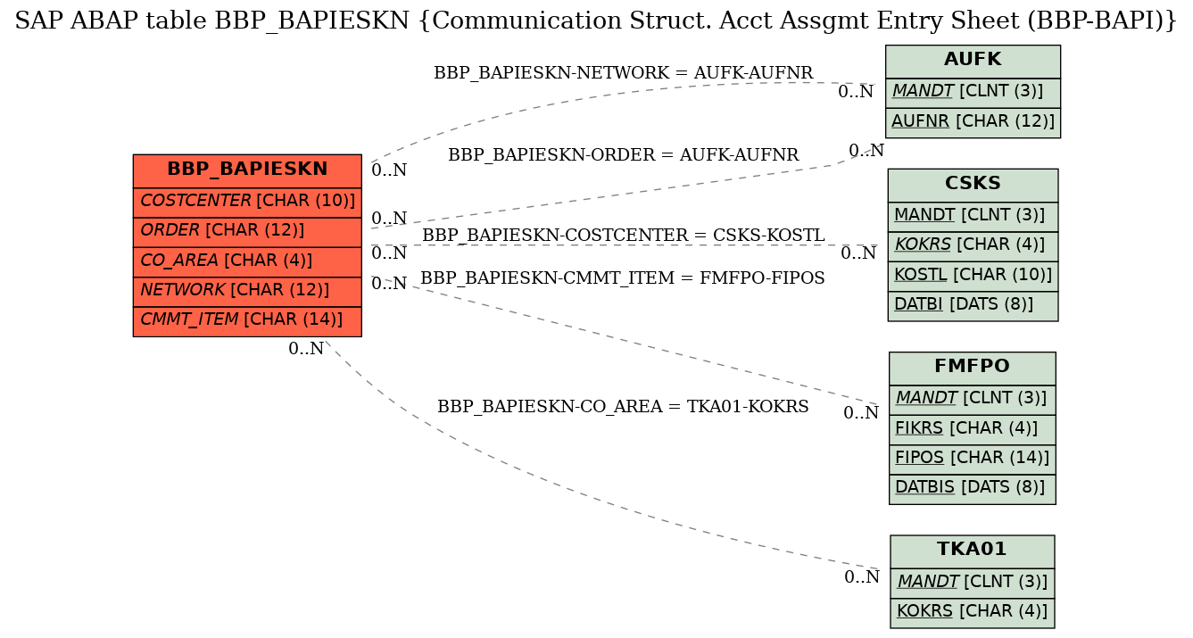 E-R Diagram for table BBP_BAPIESKN (Communication Struct. Acct Assgmt Entry Sheet (BBP-BAPI))