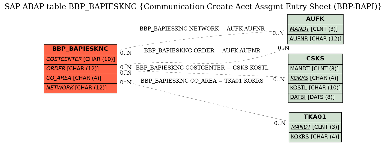 E-R Diagram for table BBP_BAPIESKNC (Communication Create Acct Assgmt Entry Sheet (BBP-BAPI))