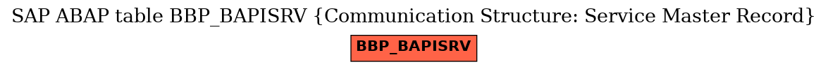 E-R Diagram for table BBP_BAPISRV (Communication Structure: Service Master Record)