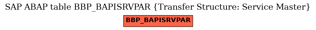 E-R Diagram for table BBP_BAPISRVPAR (Transfer Structure: Service Master)