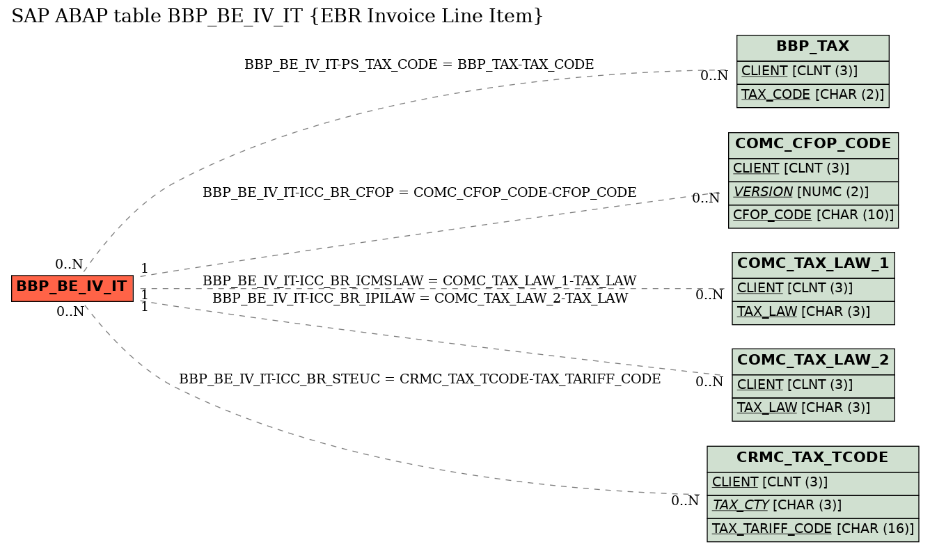 E-R Diagram for table BBP_BE_IV_IT (EBR Invoice Line Item)