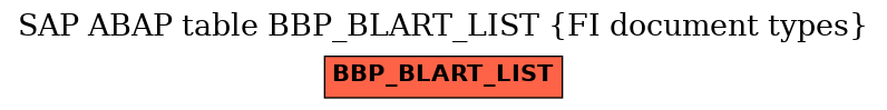 E-R Diagram for table BBP_BLART_LIST (FI document types)