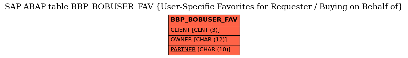 E-R Diagram for table BBP_BOBUSER_FAV (User-Specific Favorites for Requester / Buying on Behalf of)