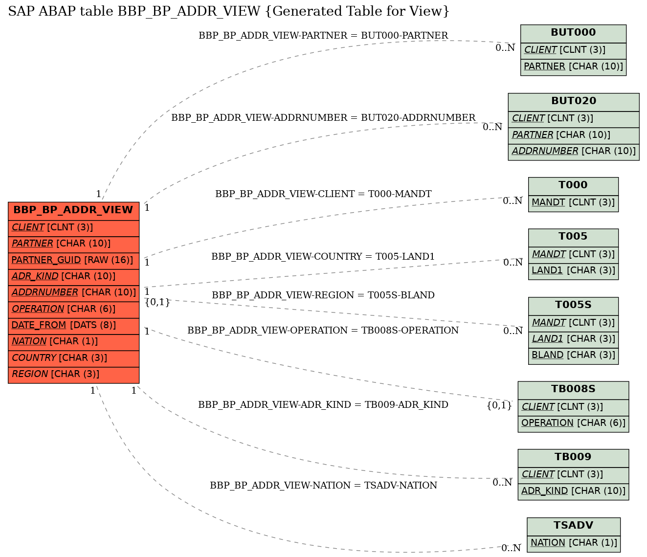 E-R Diagram for table BBP_BP_ADDR_VIEW (Generated Table for View)