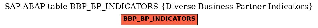 E-R Diagram for table BBP_BP_INDICATORS (Diverse Business Partner Indicators)