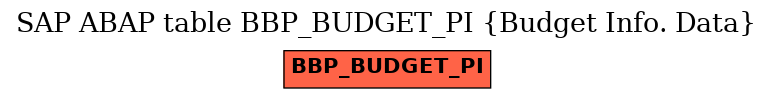 E-R Diagram for table BBP_BUDGET_PI (Budget Info. Data)