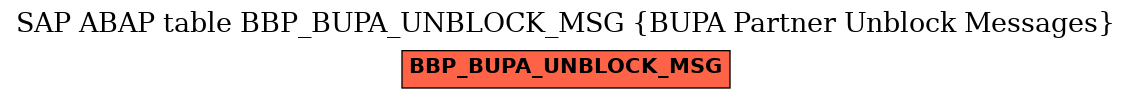 E-R Diagram for table BBP_BUPA_UNBLOCK_MSG (BUPA Partner Unblock Messages)