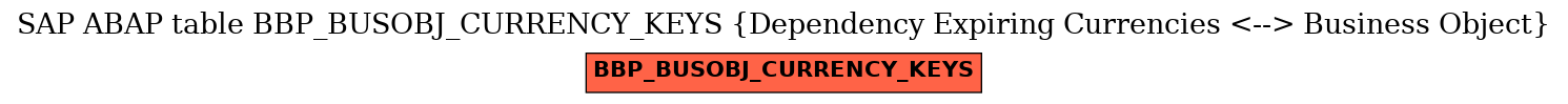E-R Diagram for table BBP_BUSOBJ_CURRENCY_KEYS (Dependency Expiring Currencies <--> Business Object)