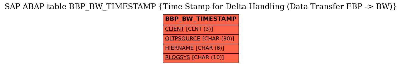 E-R Diagram for table BBP_BW_TIMESTAMP (Time Stamp for Delta Handling (Data Transfer EBP -> BW))