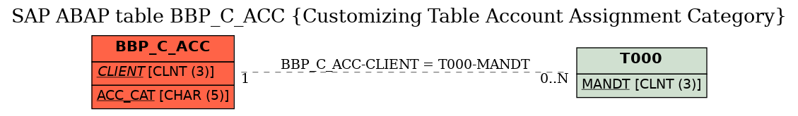 E-R Diagram for table BBP_C_ACC (Customizing Table Account Assignment Category)