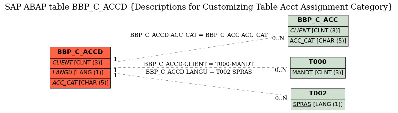 E-R Diagram for table BBP_C_ACCD (Descriptions for Customizing Table Acct Assignment Category)