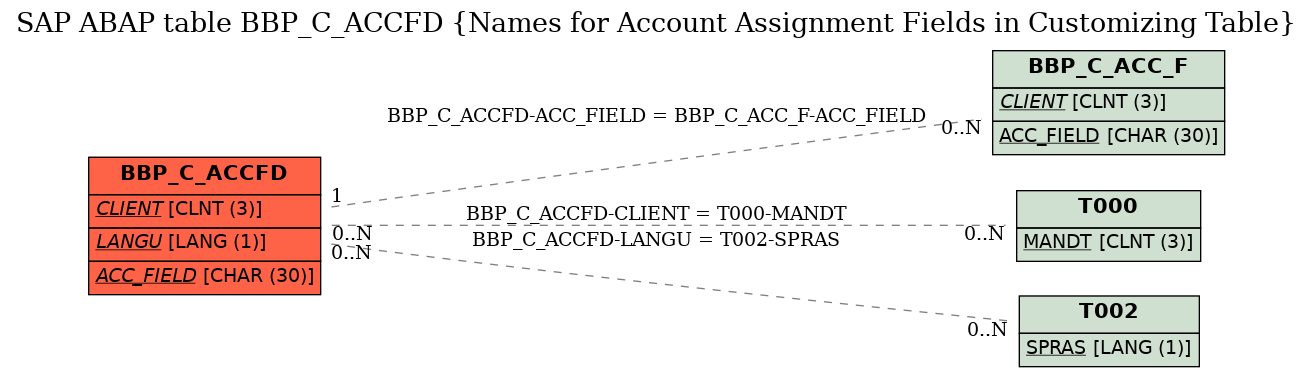 E-R Diagram for table BBP_C_ACCFD (Names for Account Assignment Fields in Customizing Table)