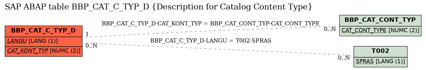 E-R Diagram for table BBP_CAT_C_TYP_D (Description for Catalog Content Type)