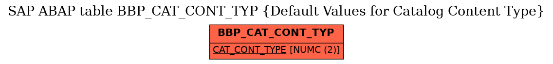 E-R Diagram for table BBP_CAT_CONT_TYP (Default Values for Catalog Content Type)