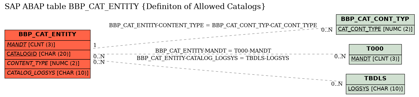 E-R Diagram for table BBP_CAT_ENTITY (Definiton of Allowed Catalogs)