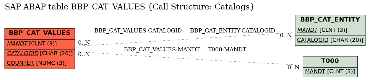 E-R Diagram for table BBP_CAT_VALUES (Call Structure: Catalogs)