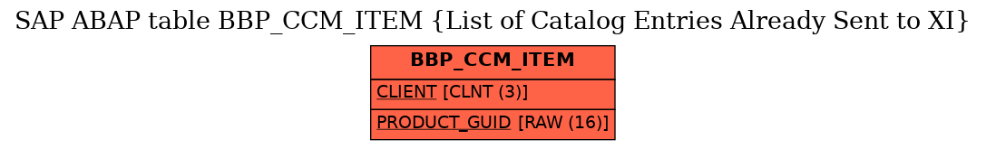 E-R Diagram for table BBP_CCM_ITEM (List of Catalog Entries Already Sent to XI)
