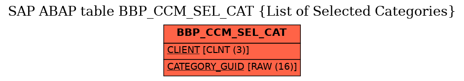 E-R Diagram for table BBP_CCM_SEL_CAT (List of Selected Categories)