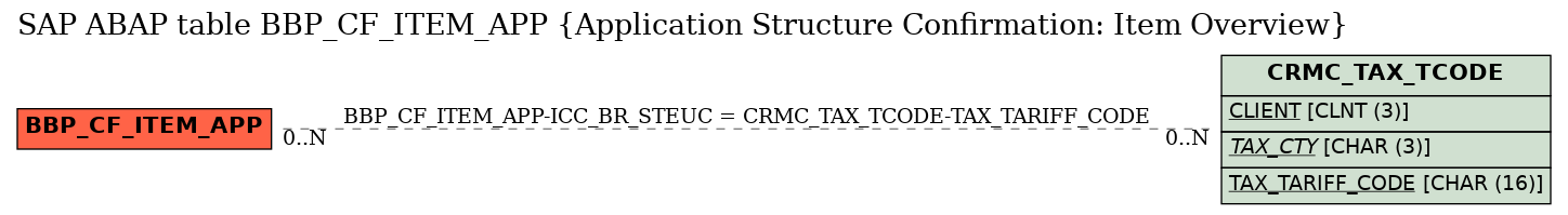 E-R Diagram for table BBP_CF_ITEM_APP (Application Structure Confirmation: Item Overview)