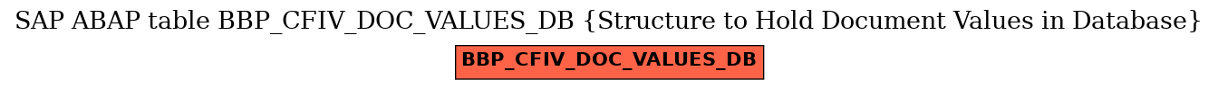 E-R Diagram for table BBP_CFIV_DOC_VALUES_DB (Structure to Hold Document Values in Database)