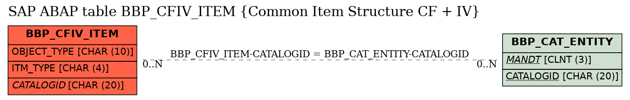 E-R Diagram for table BBP_CFIV_ITEM (Common Item Structure CF + IV)