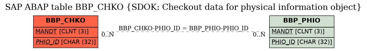 E-R Diagram for table BBP_CHKO (SDOK: Checkout data for physical information object)