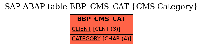 E-R Diagram for table BBP_CMS_CAT (CMS Category)