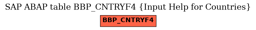 E-R Diagram for table BBP_CNTRYF4 (Input Help for Countries)