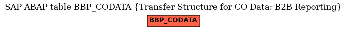 E-R Diagram for table BBP_CODATA (Transfer Structure for CO Data: B2B Reporting)