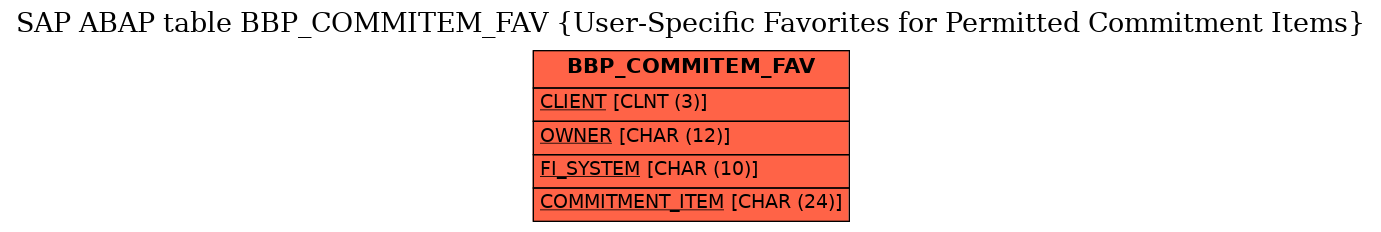 E-R Diagram for table BBP_COMMITEM_FAV (User-Specific Favorites for Permitted Commitment Items)