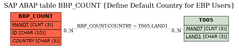 E-R Diagram for table BBP_COUNT (Define Default Country for EBP Users)