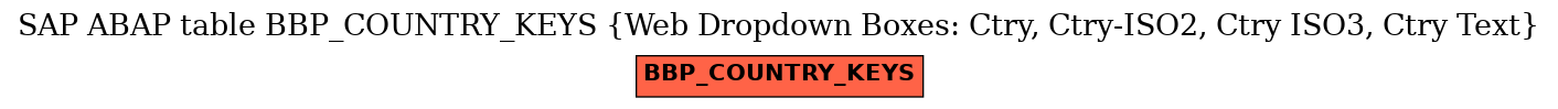 E-R Diagram for table BBP_COUNTRY_KEYS (Web Dropdown Boxes: Ctry, Ctry-ISO2, Ctry ISO3, Ctry Text)