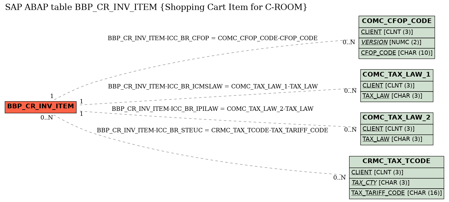 E-R Diagram for table BBP_CR_INV_ITEM (Shopping Cart Item for C-ROOM)
