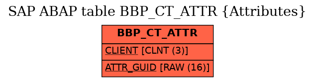 E-R Diagram for table BBP_CT_ATTR (Attributes)