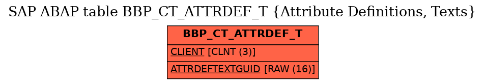 E-R Diagram for table BBP_CT_ATTRDEF_T (Attribute Definitions, Texts)