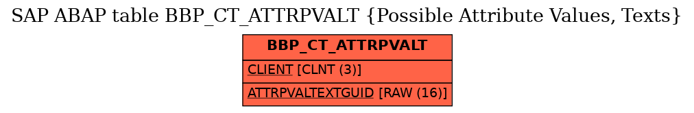 E-R Diagram for table BBP_CT_ATTRPVALT (Possible Attribute Values, Texts)