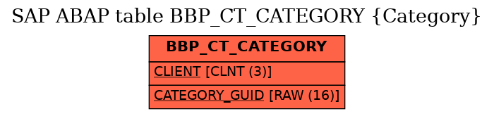 E-R Diagram for table BBP_CT_CATEGORY (Category)