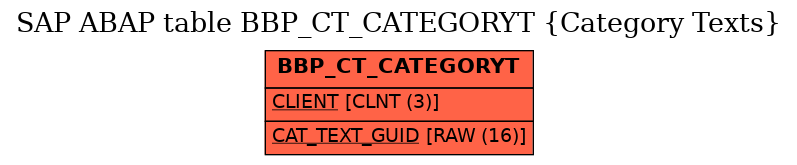 E-R Diagram for table BBP_CT_CATEGORYT (Category Texts)