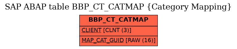 E-R Diagram for table BBP_CT_CATMAP (Category Mapping)