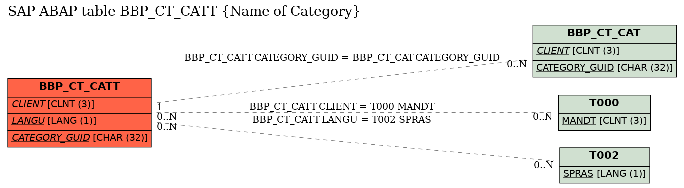 E-R Diagram for table BBP_CT_CATT (Name of Category)
