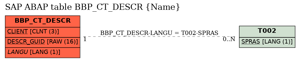 E-R Diagram for table BBP_CT_DESCR (Name)