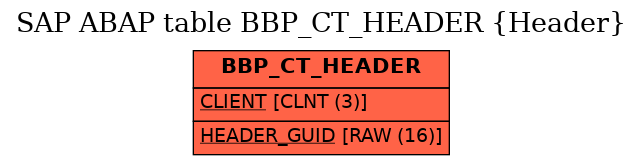 E-R Diagram for table BBP_CT_HEADER (Header)