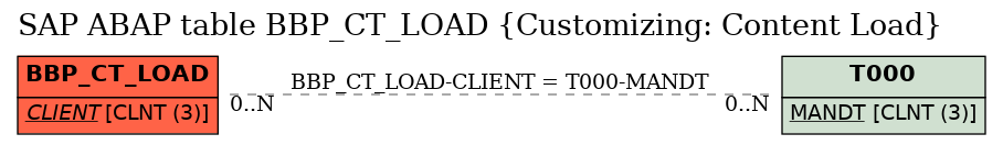 E-R Diagram for table BBP_CT_LOAD (Customizing: Content Load)