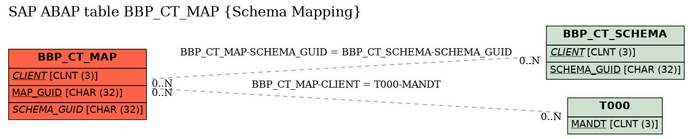 E-R Diagram for table BBP_CT_MAP (Schema Mapping)