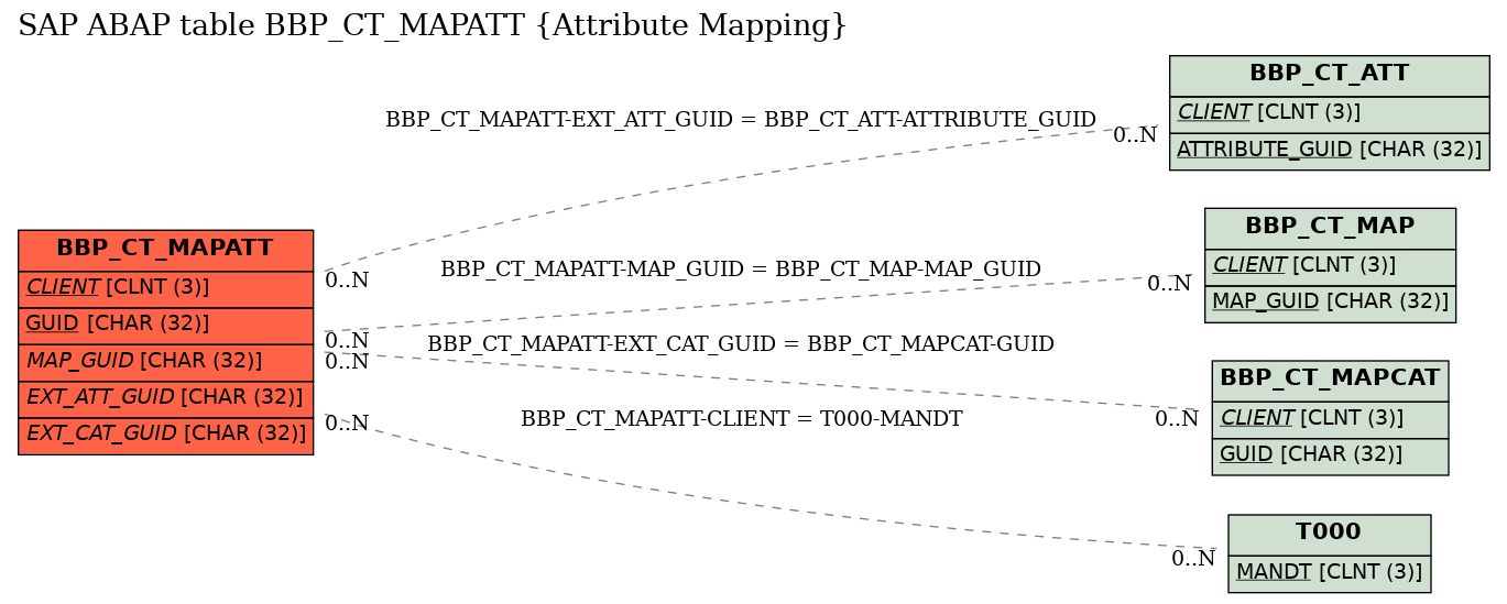 E-R Diagram for table BBP_CT_MAPATT (Attribute Mapping)