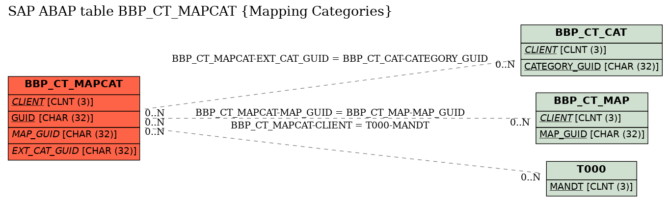 E-R Diagram for table BBP_CT_MAPCAT (Mapping Categories)